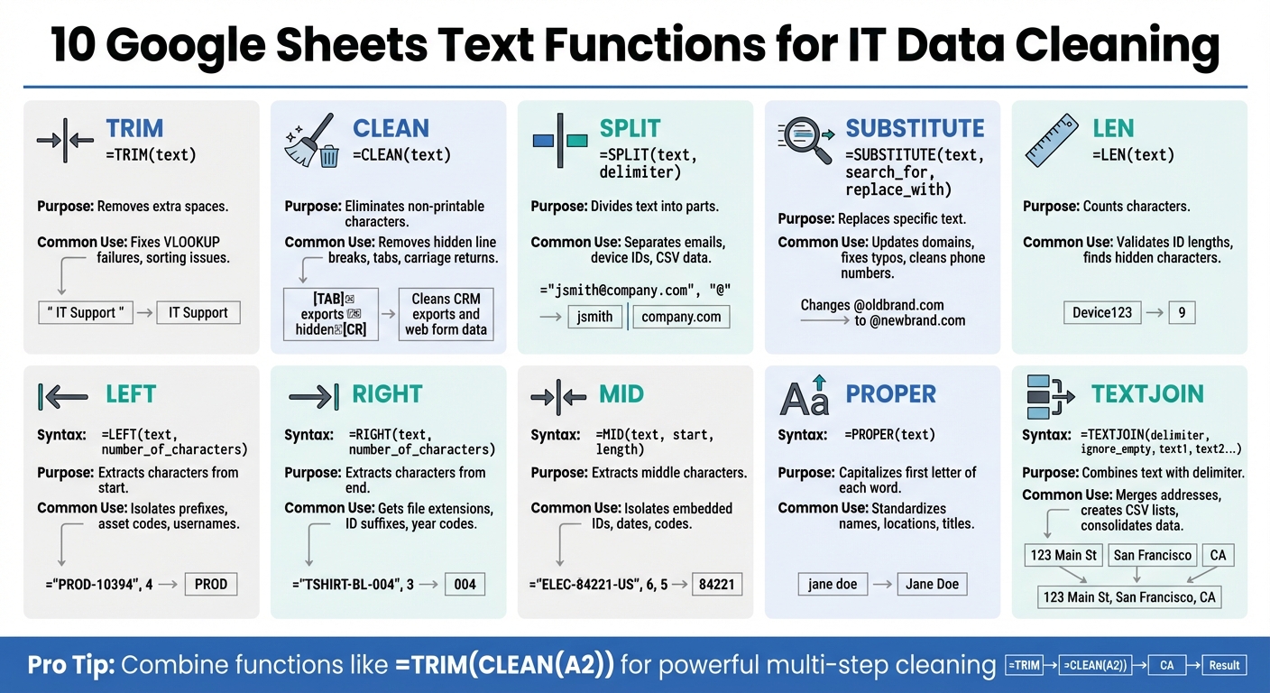 10 Google Sheets Text Functions for IT Data Cleaning Quick Reference