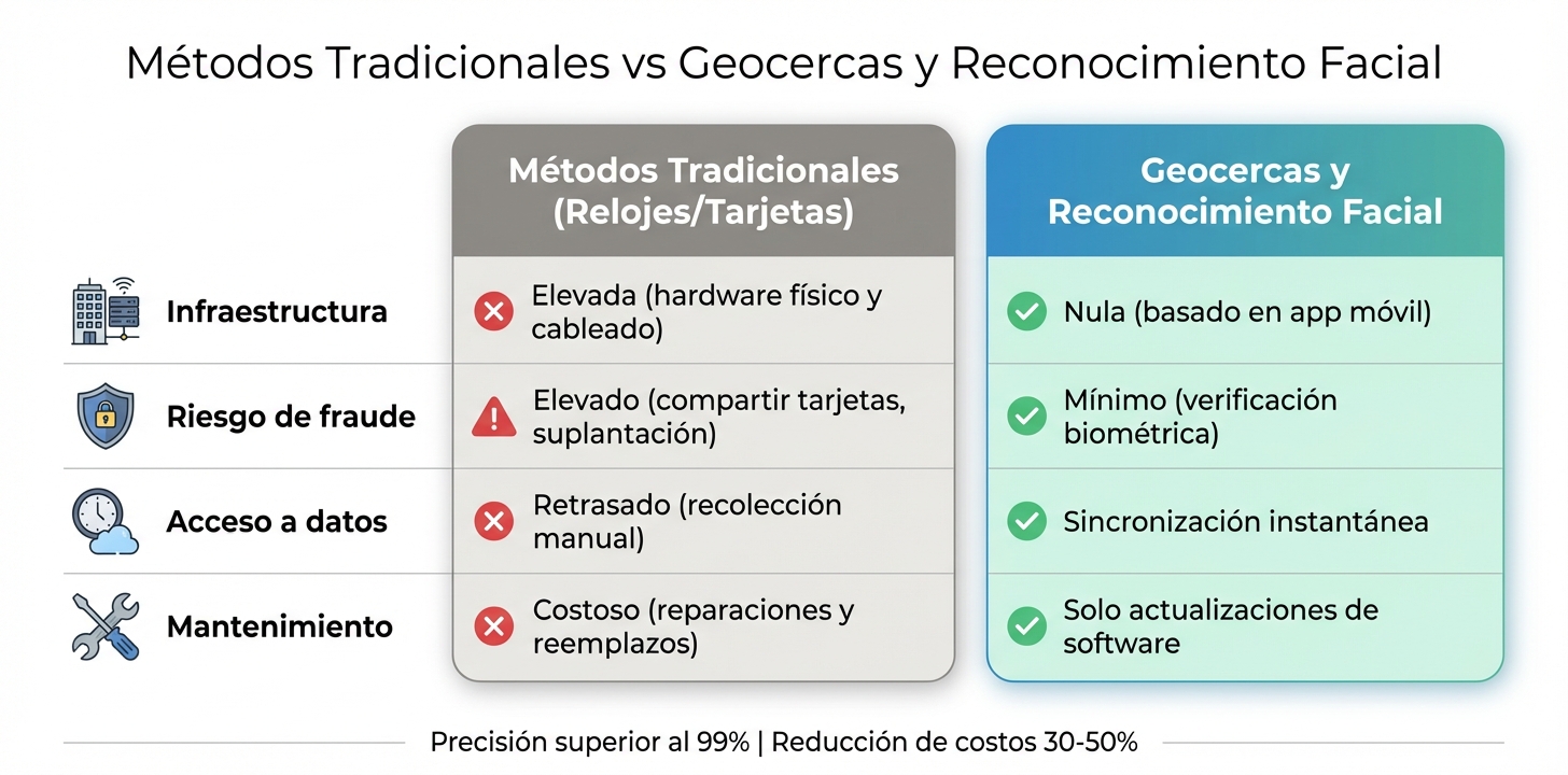 Comparación: Métodos Tradicionales vs Geocercas y Reconocimiento Facial para Control de Asistencia