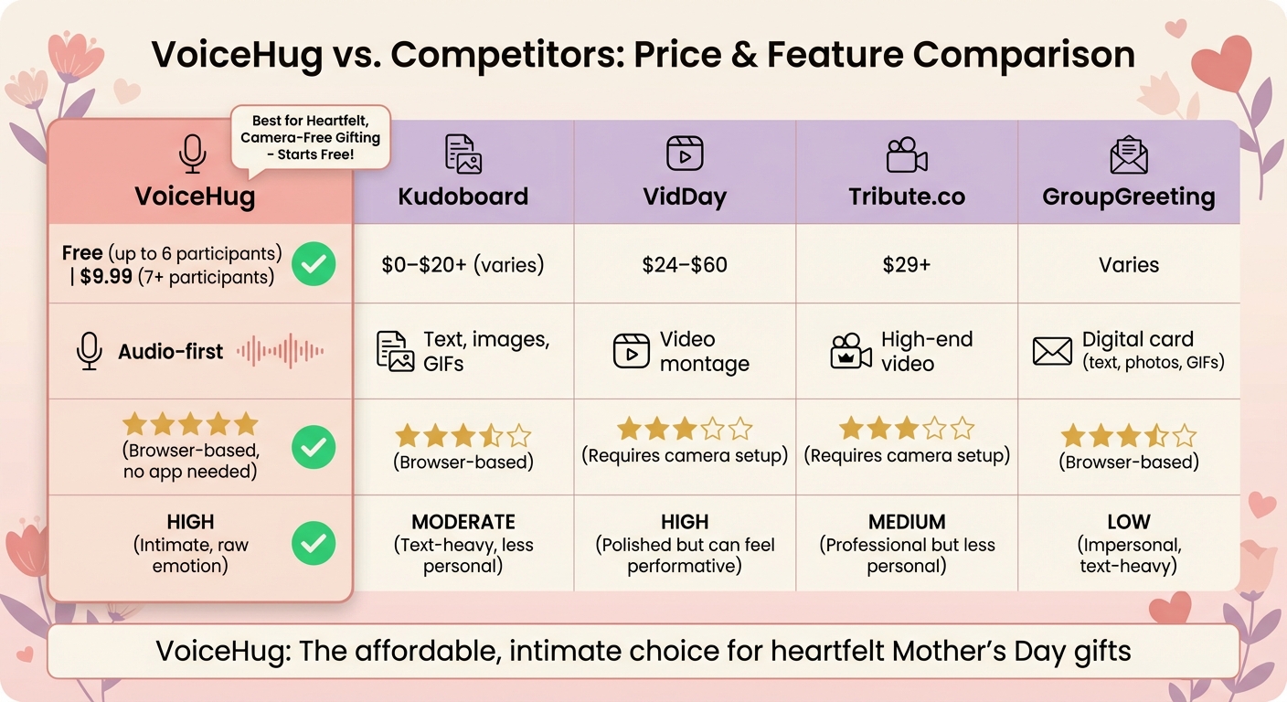 VoiceHug vs Competitors: Mother's Day Gift Platform Comparison