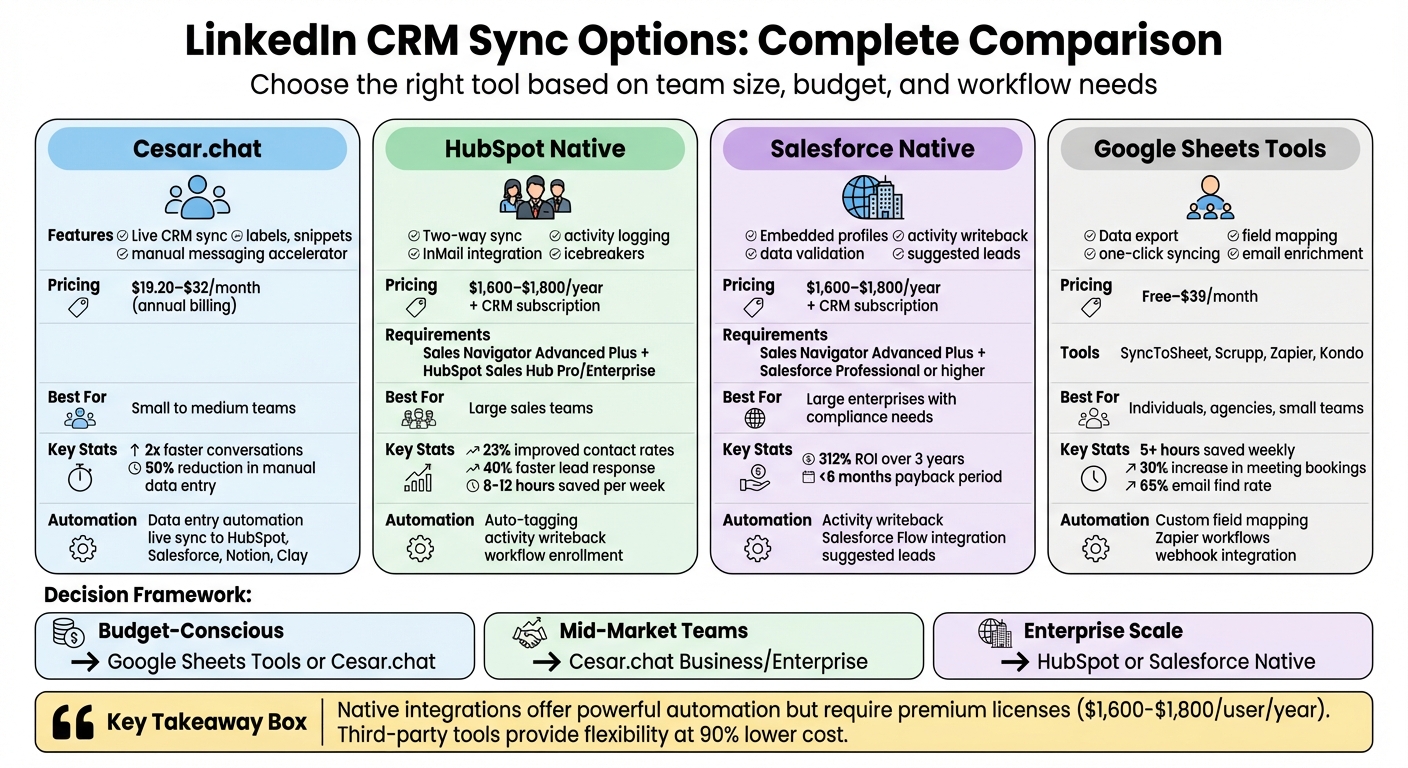 LinkedIn CRM Sync Options Comparison: Features, Pricing & Best Use Cases