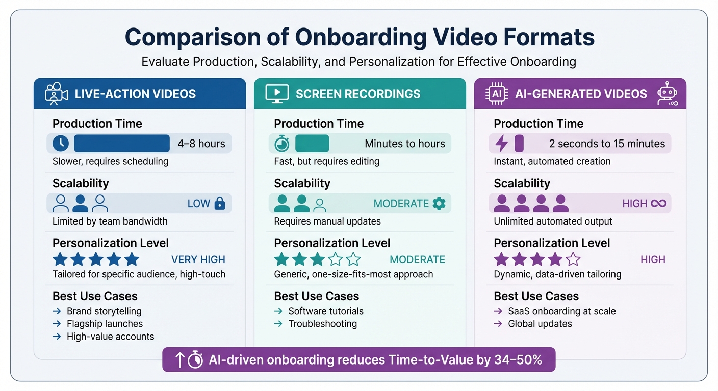 Comparison of Video Onboarding Formats: Production Time, Scalability and Use Cases