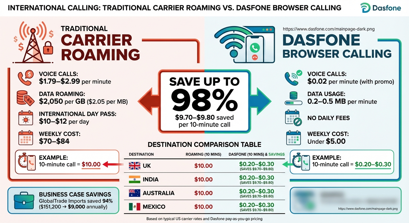 Roaming Fees vs Browser-Based Calling Cost Comparison