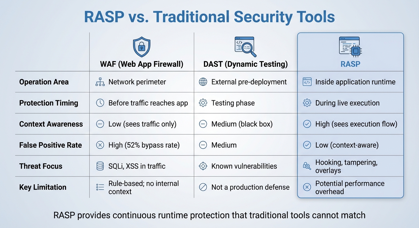 RASP vs Traditional Security Tools Comparison for Mobile Apps