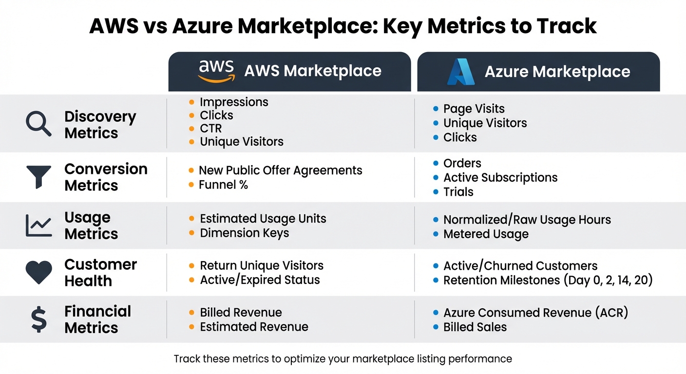 AWS vs Azure Marketplace Metrics Comparison for Developer Products
