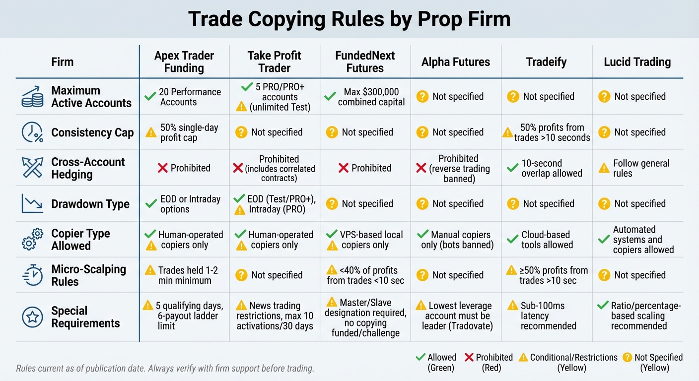 Trade Copying Rules Comparison Across Major Futures Prop Firms