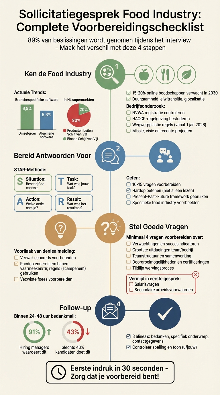 Sollicitatiegesprek Food Industry Checklist: 4 Stappen naar Succes
