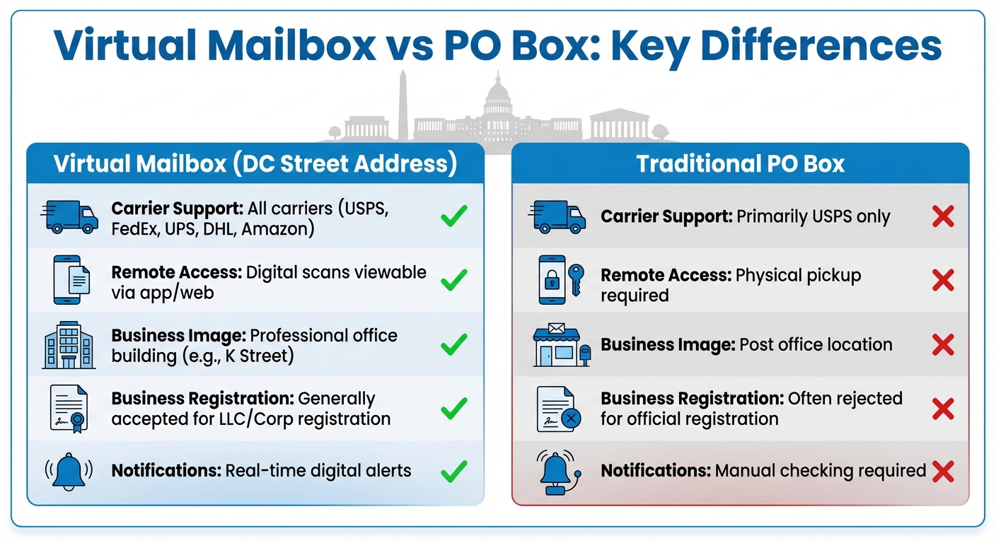 Virtual Mailbox vs PO Box Comparison Chart