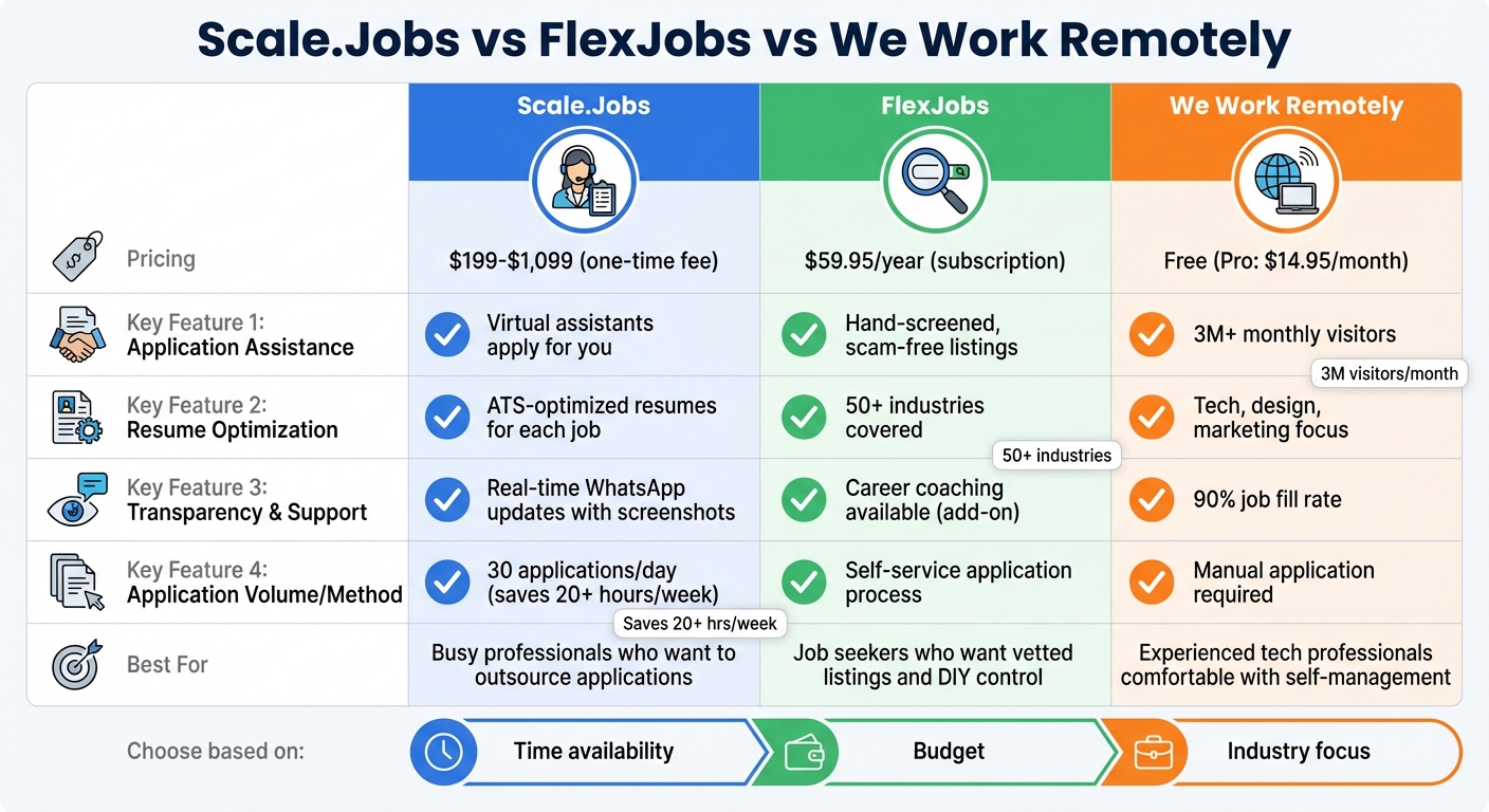 Scale.Jobs vs FlexJobs vs We Work Remotely: Feature Comparison for Remote Job Seekers