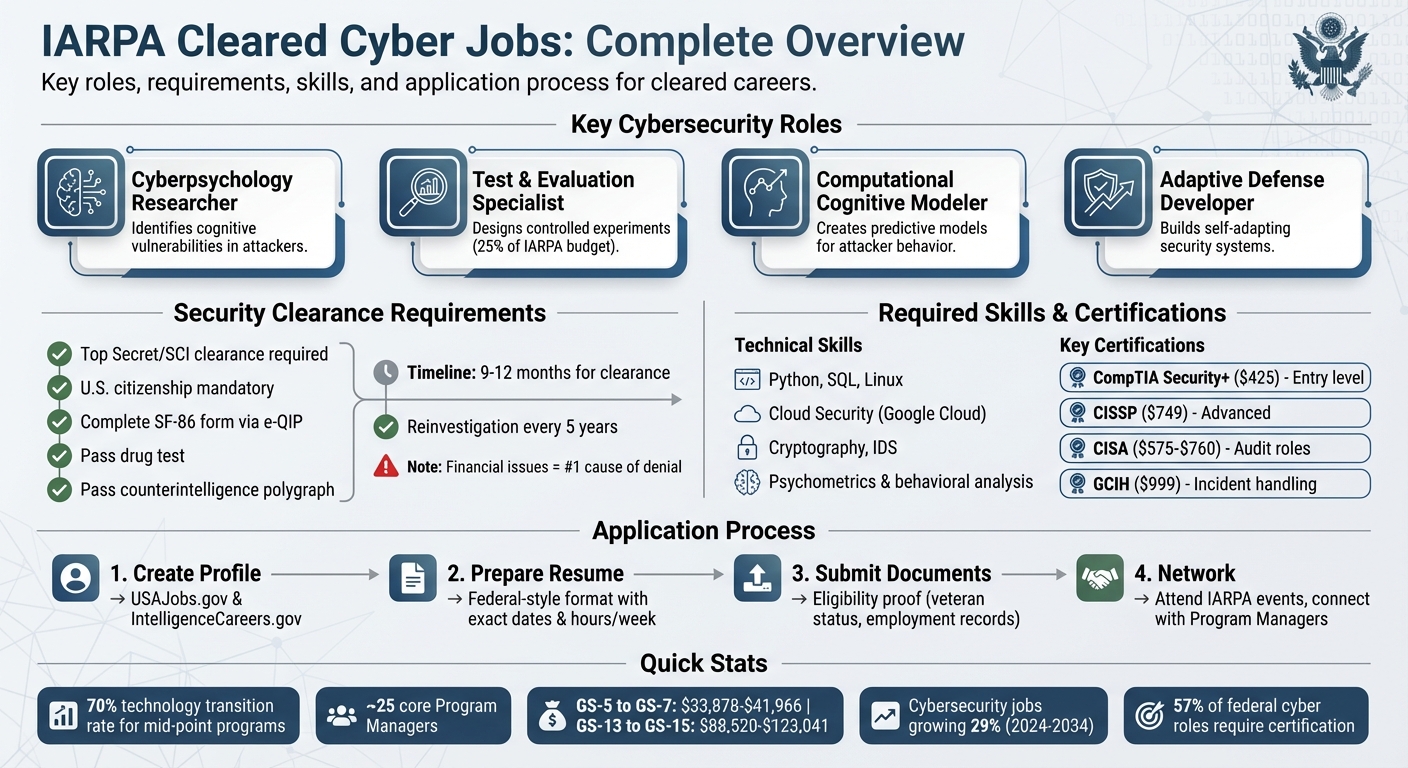 IARPA Cleared Cyber Jobs Application Process and Requirements