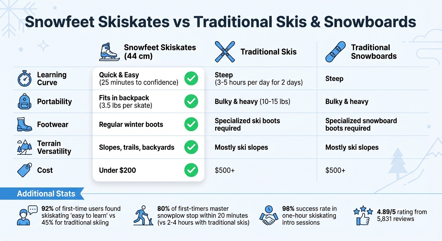 Snowfeet Skiskates 與傳統滑雪板和滑雪板比較