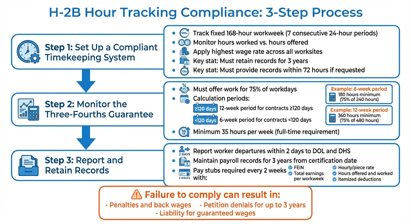 H-2B Hour Tracking Compliance: 3-Step Process for Employers