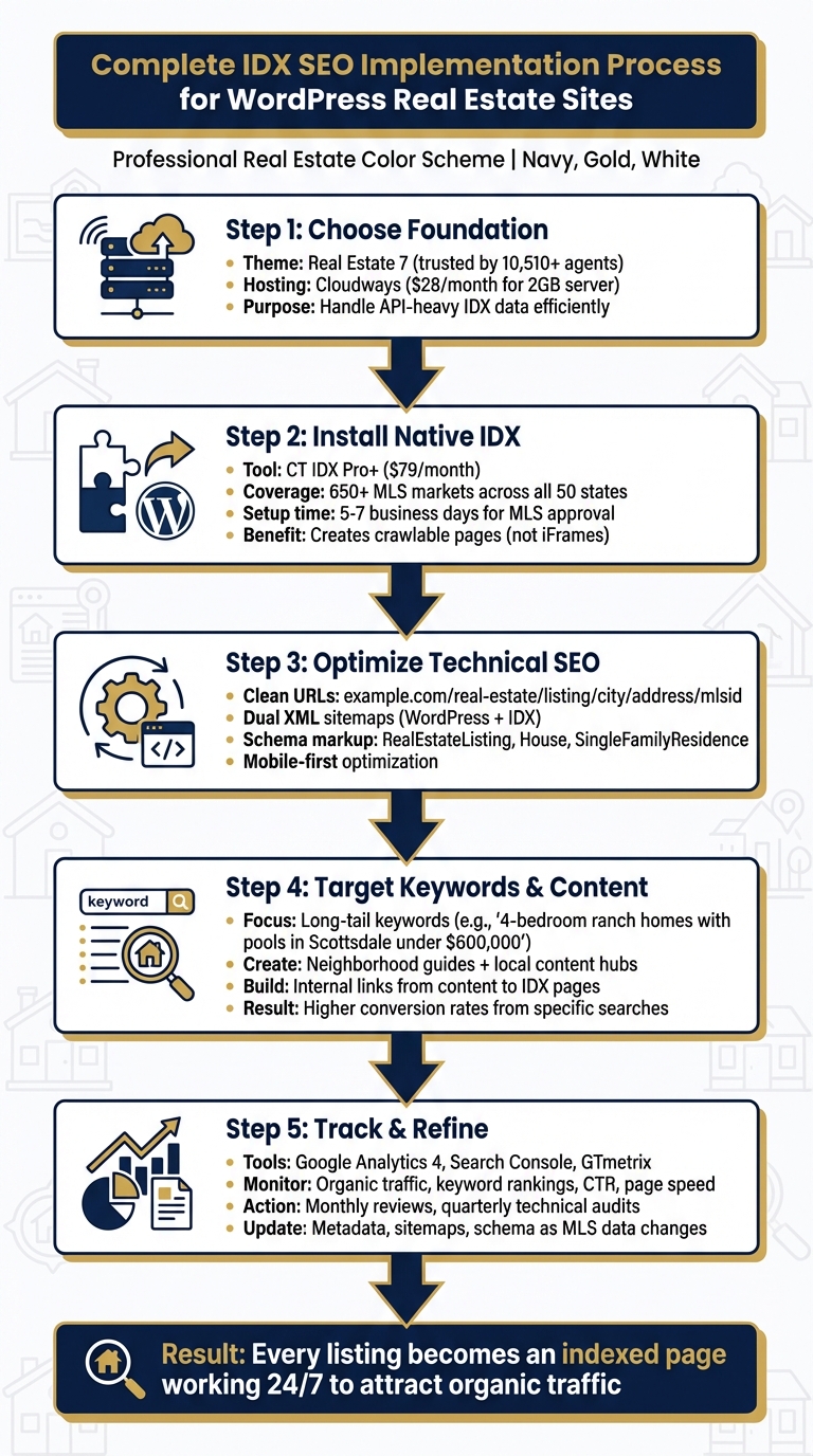 WordPress IDX SEO Implementation: 5-Step Process for Real Estate Websites