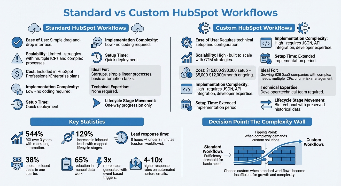 Standard vs Custom HubSpot Workflows Comparison Chart