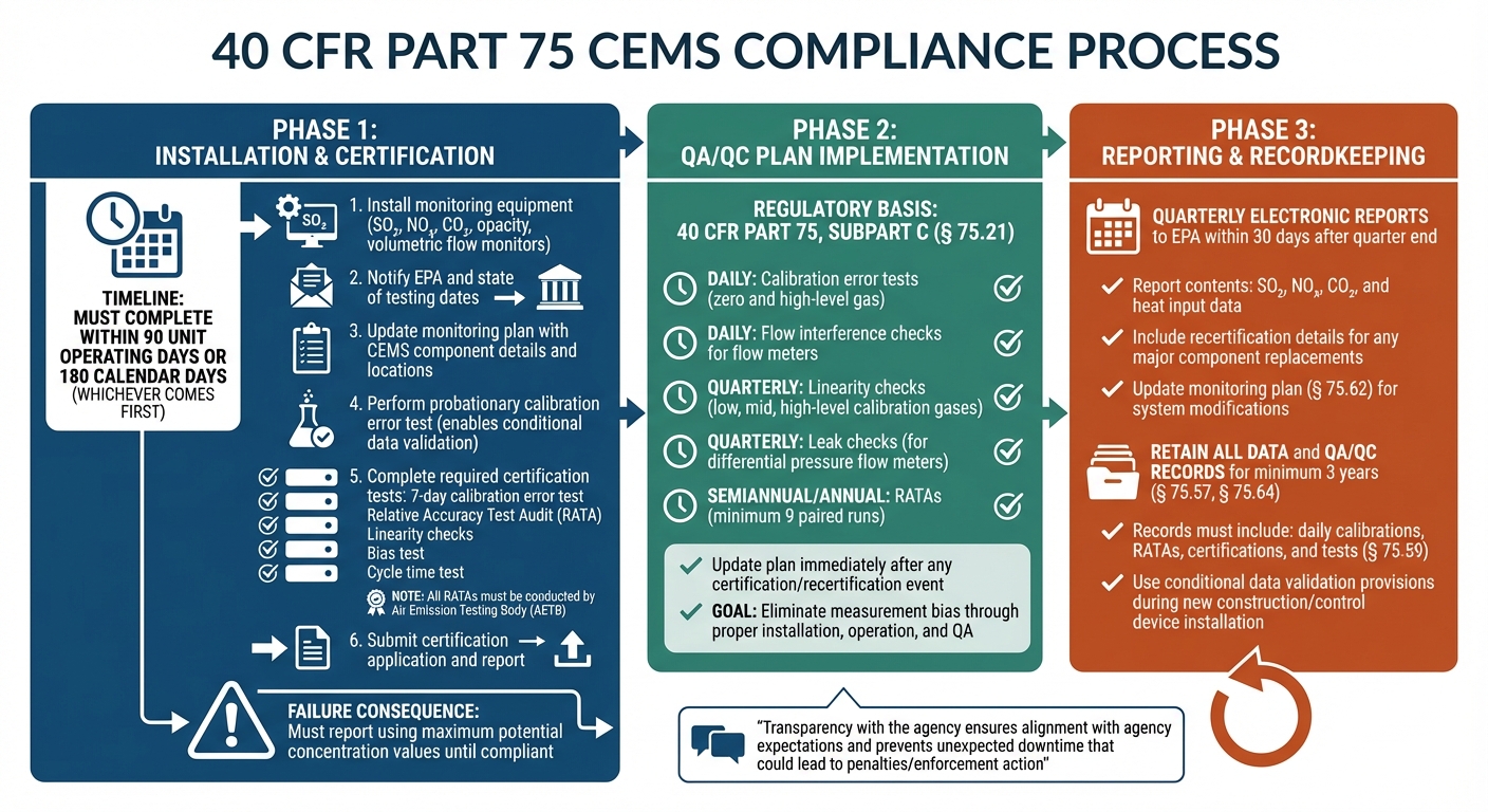 40 CFR Part 75 CEMS Compliance Process and Timeline