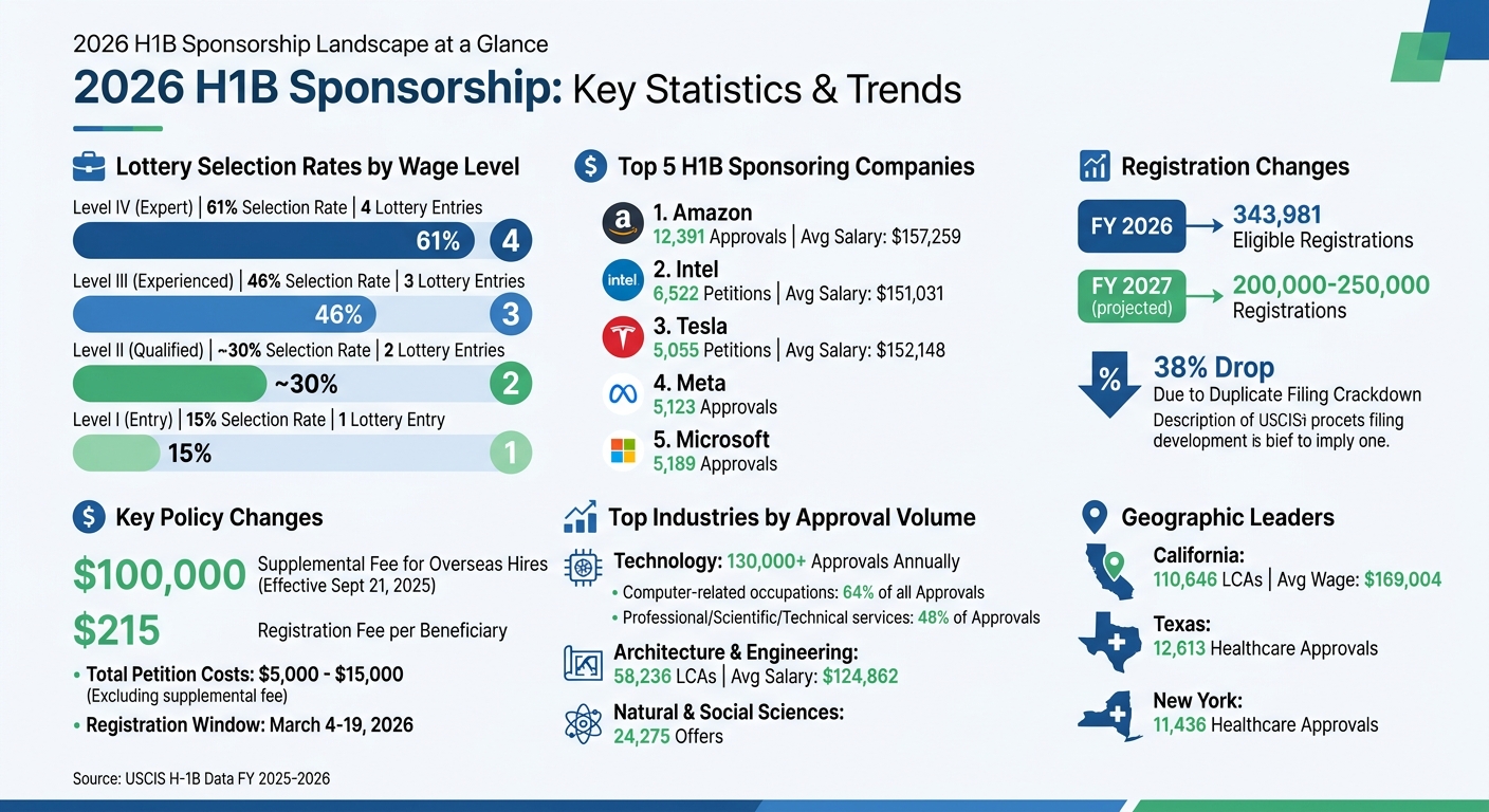 H1B Visa Sponsorship Statistics 2026: Selection Rates and Top Industries