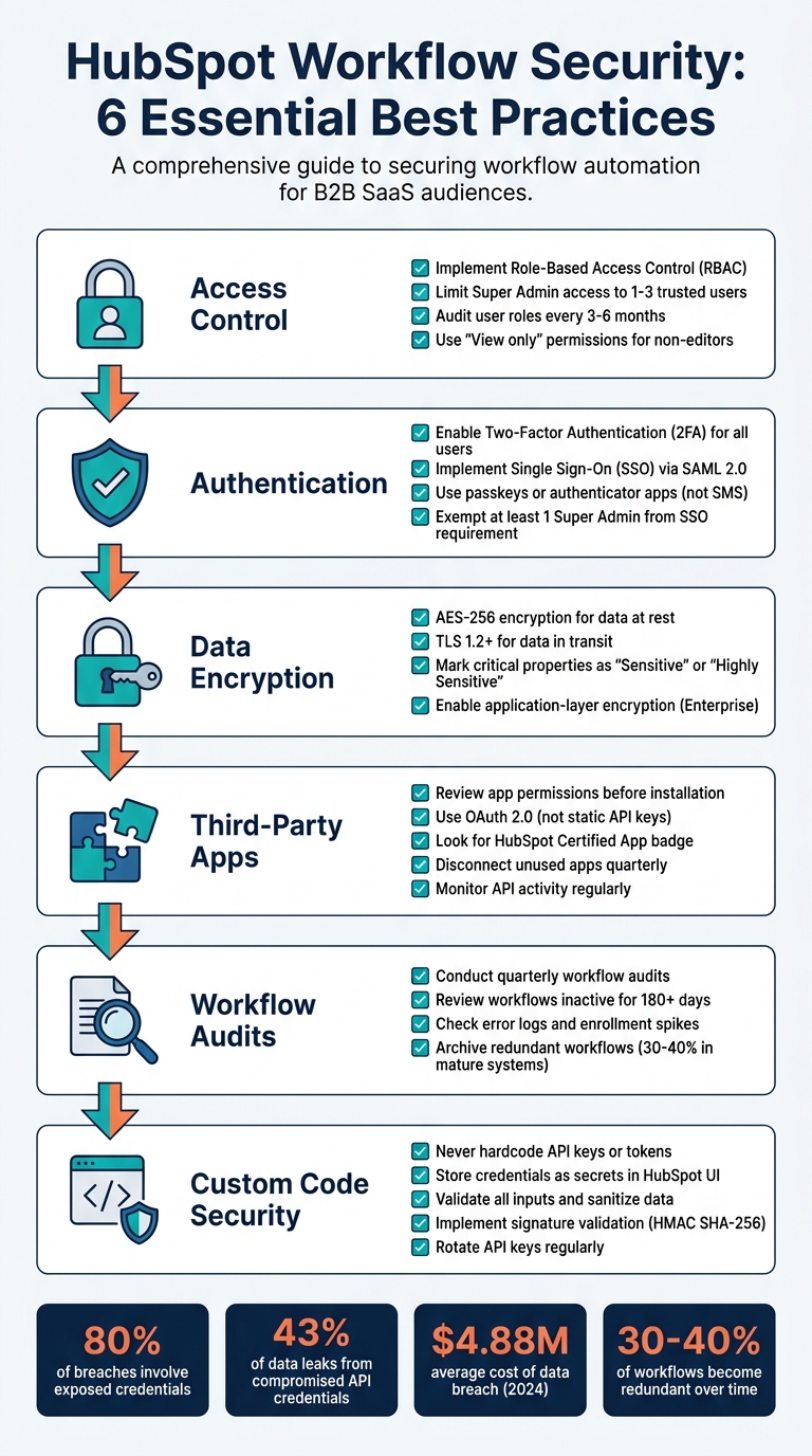 HubSpot Workflow Security Best Practices Checklist