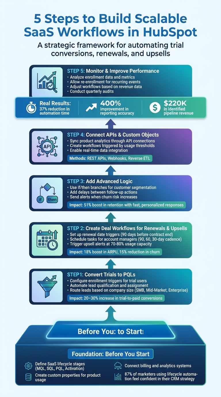 5-Step Process for Building Scalable SaaS Workflows in HubSpot