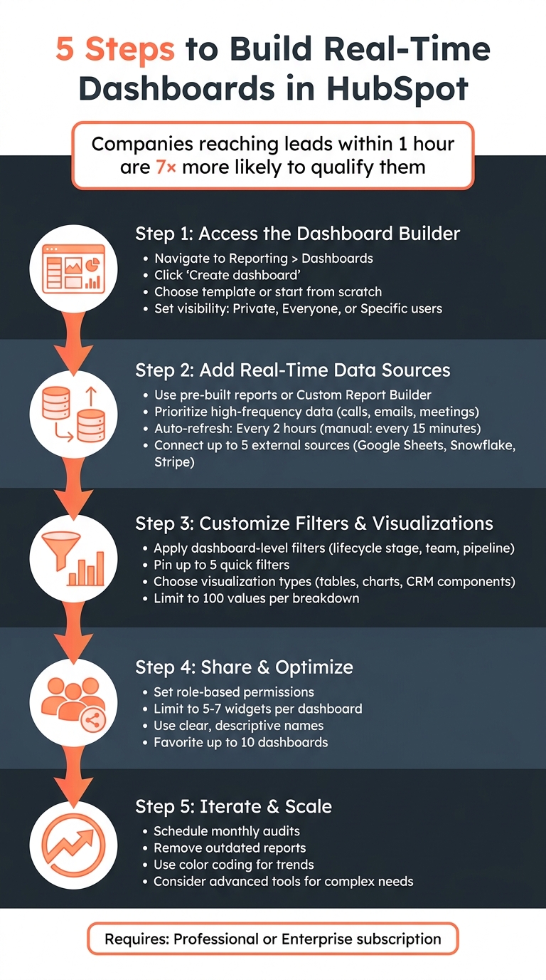5 Steps to Build Real-Time HubSpot Dashboards