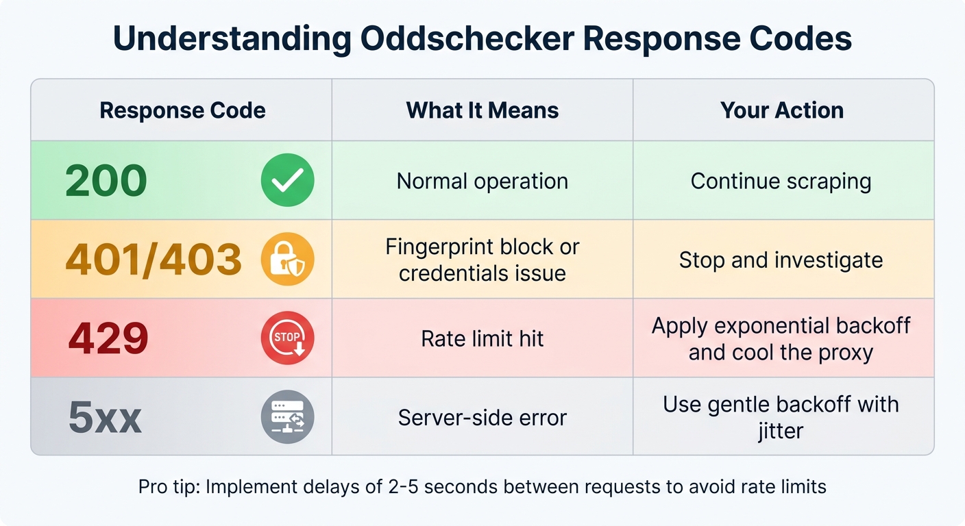 Oddschecker Scraper Response Codes Guide: HTTP Status Meanings and Actions