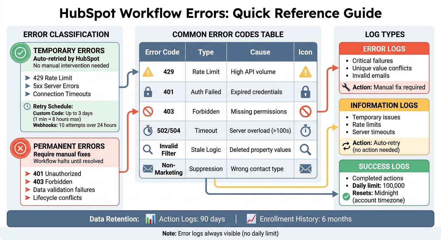 HubSpot Workflow Error Types and Troubleshooting Guide