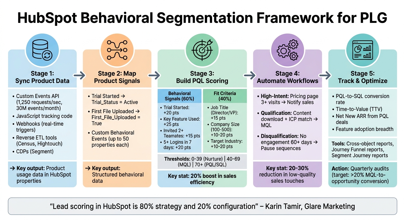 HubSpot Behavioral Segmentation Framework for PLG Companies