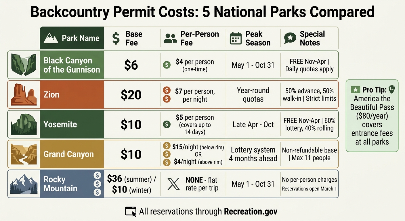 National Park Backcountry Permit Costs Comparison Chart