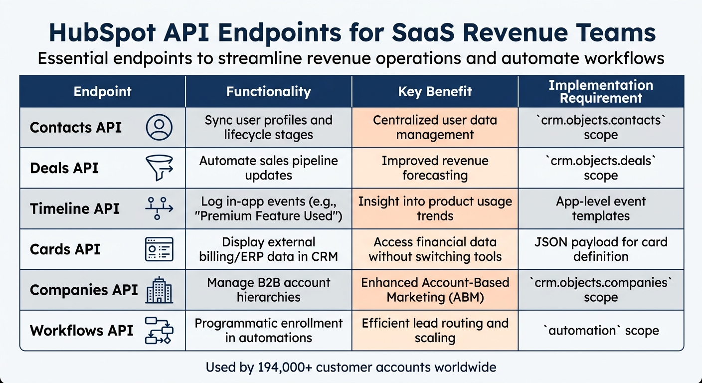 HubSpot API Endpoints for SaaS Revenue Teams: Features and Requirements