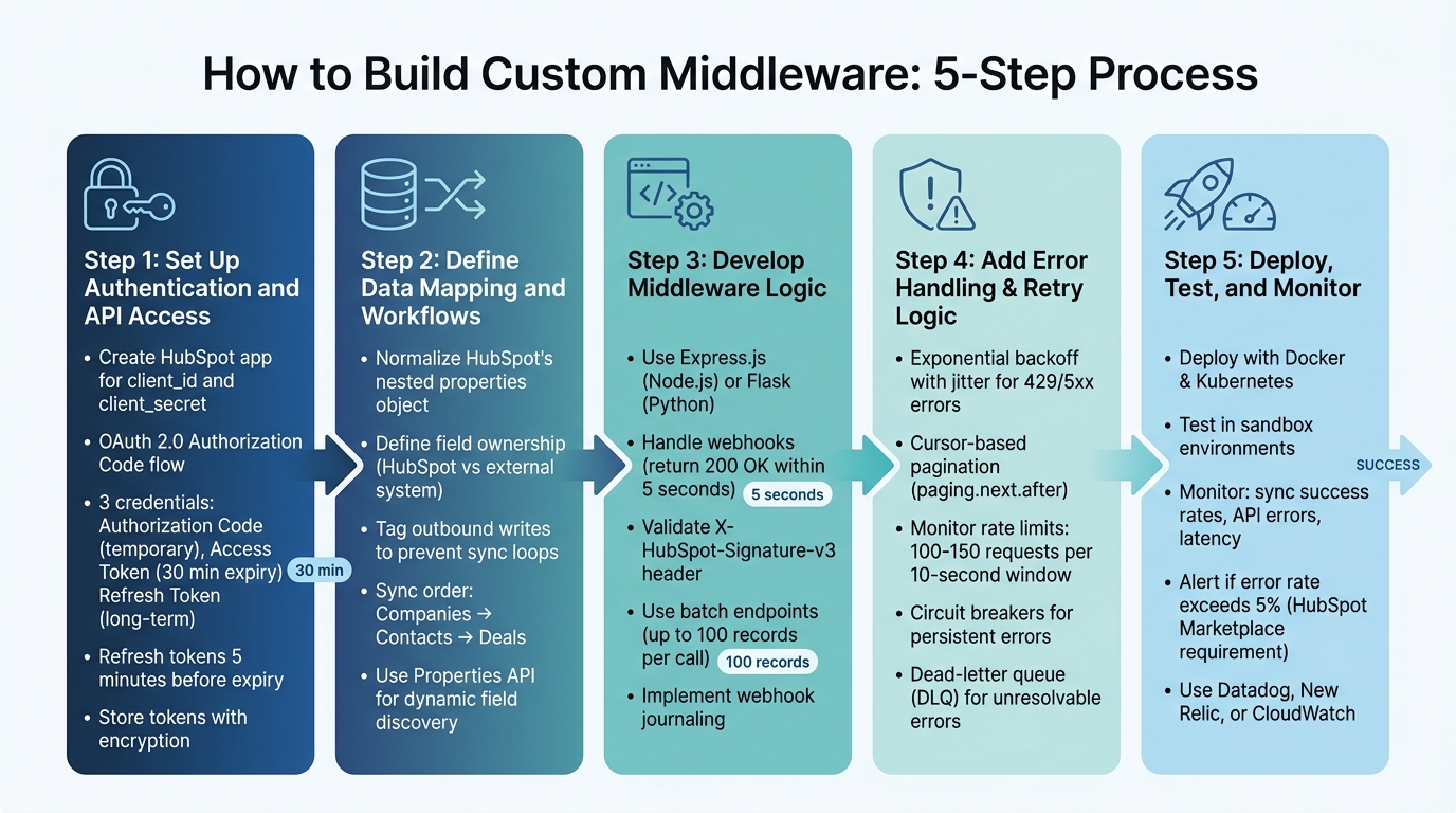5-Step Process for Building Custom HubSpot Middleware
