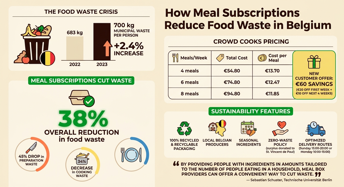 How Meal Subscriptions Reduce Food Waste: Key Statistics and Cost Comparison