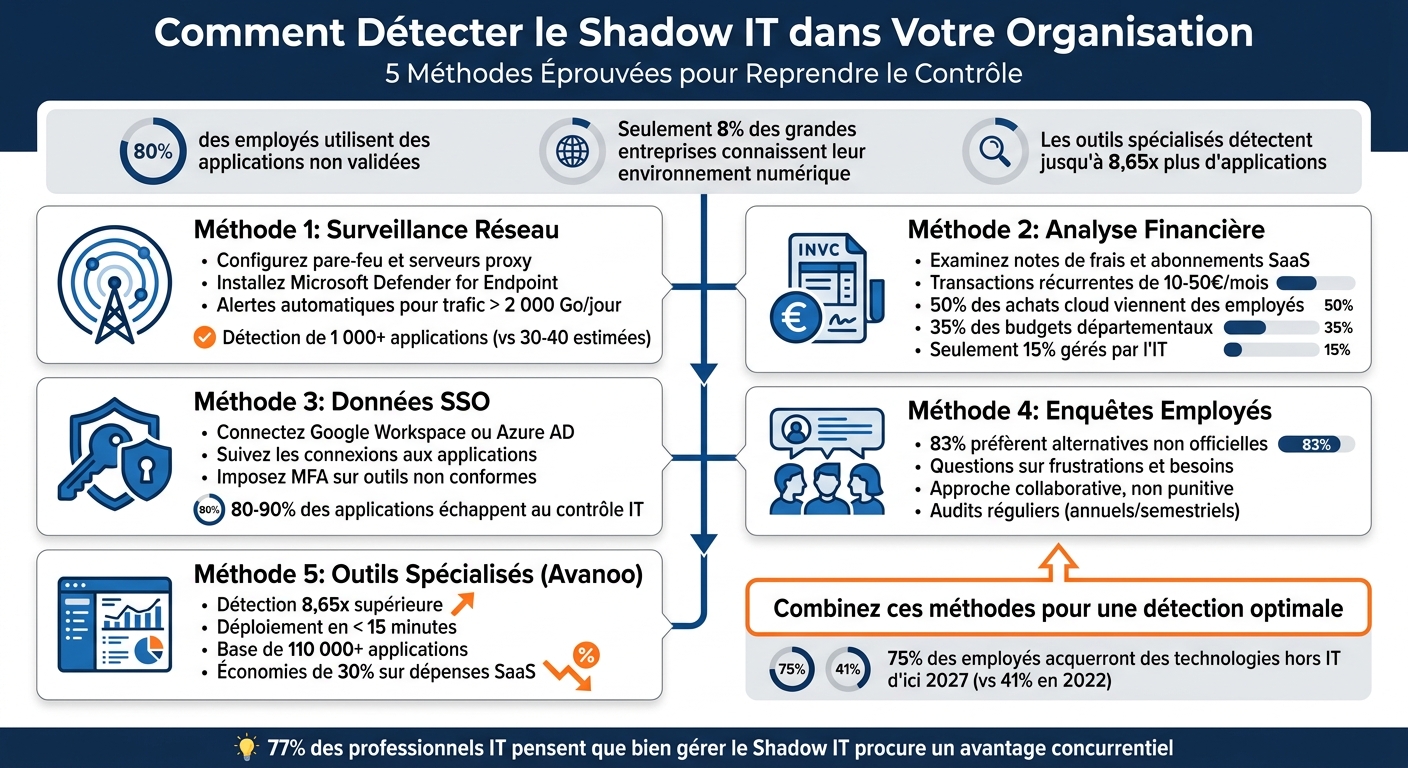 Five practical ways to detect enterprise Shadow IT