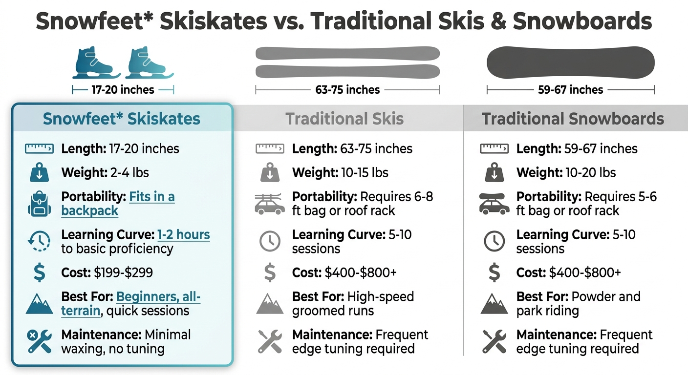 Snowfeet Skiskates vs hagyományos sílécek és snowboardok összehasonlítása