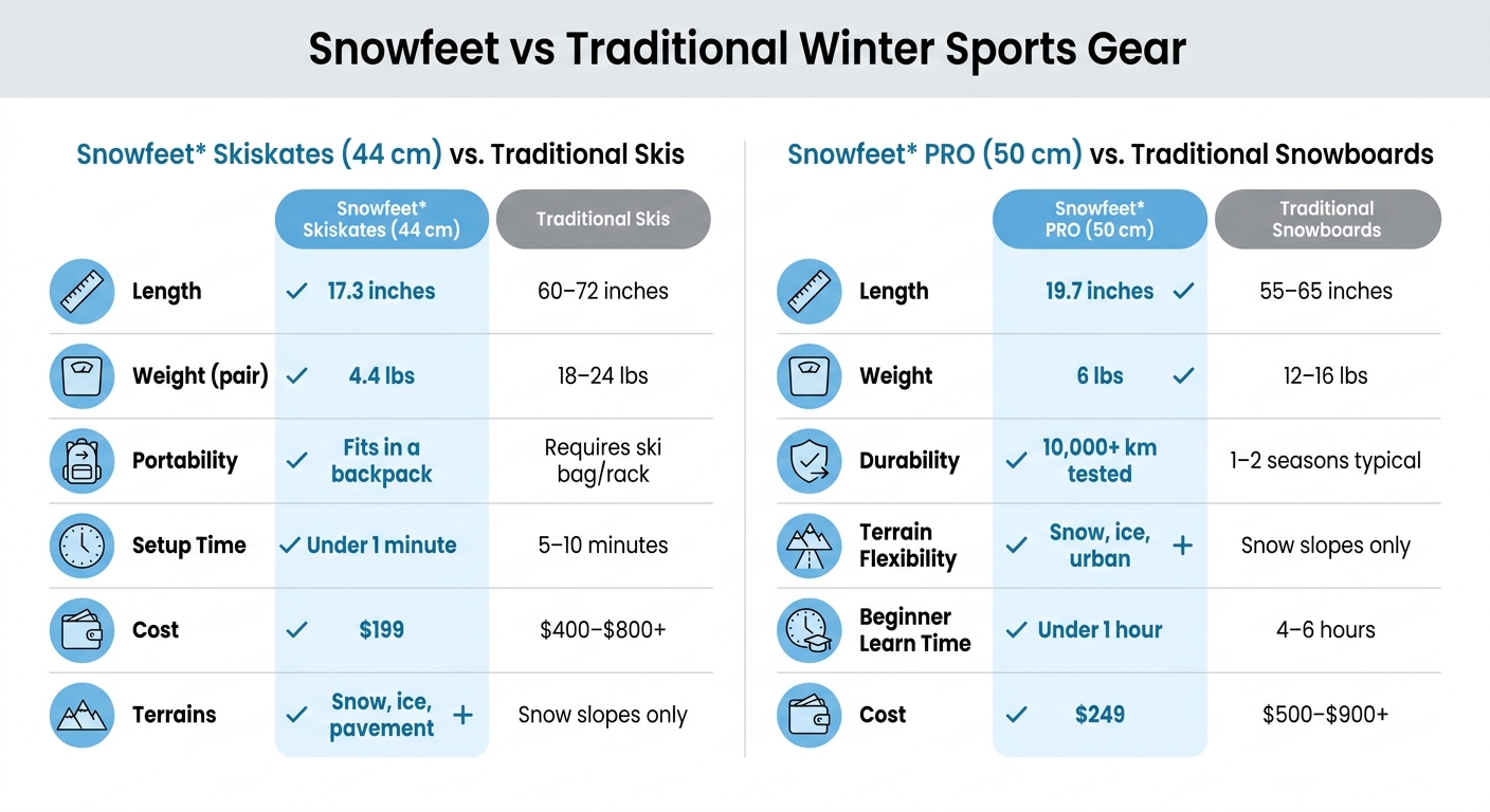 Porovnání Snowfeet Skiskates a tradičního lyžařského a snowboardového vybavení