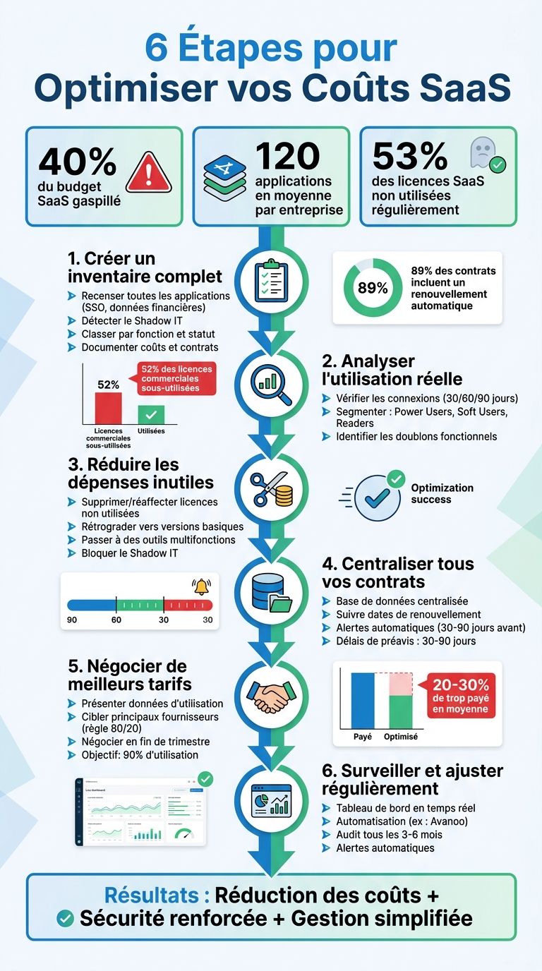 Les 6 étapes pour optimiser vos coûts SaaS et réduire le gaspillage