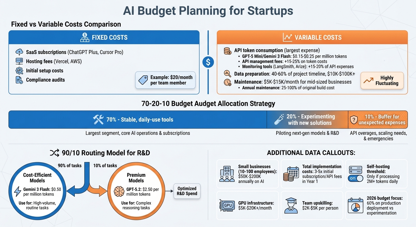 AI Budget Breakdown for Startups: Fixed vs Variable Costs and 70-20-10 Allocation Strategy