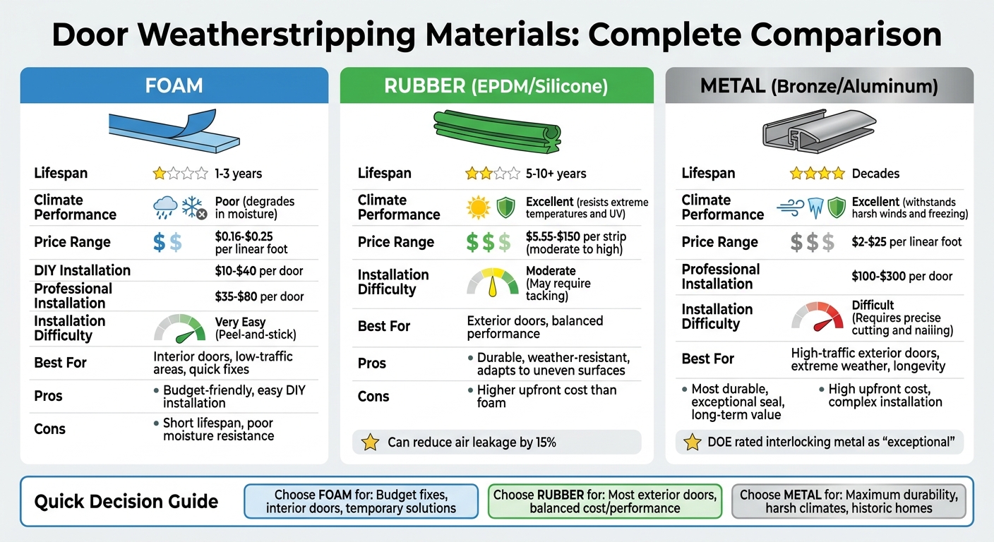 Door Weatherstripping Materials Comparison: Foam vs Rubber vs Metal