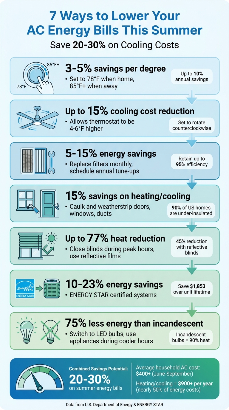 7 Ways to Cut AC Energy Bills by 20-30% This Summer