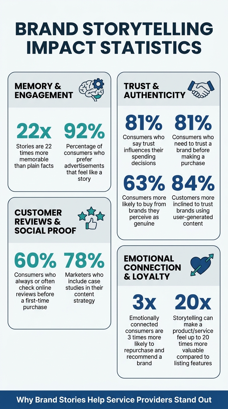Brand Storytelling Statistics: Impact on Trust, Memory, and Consumer Behavior