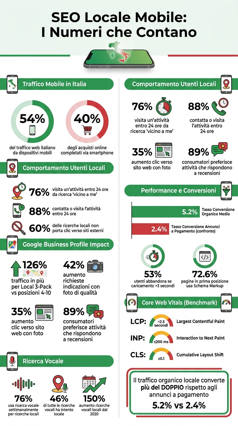 Guida completa all'seo locale per mobile 1 Seo locale mobile: statistiche chiave e impatto per le pmi italiane
