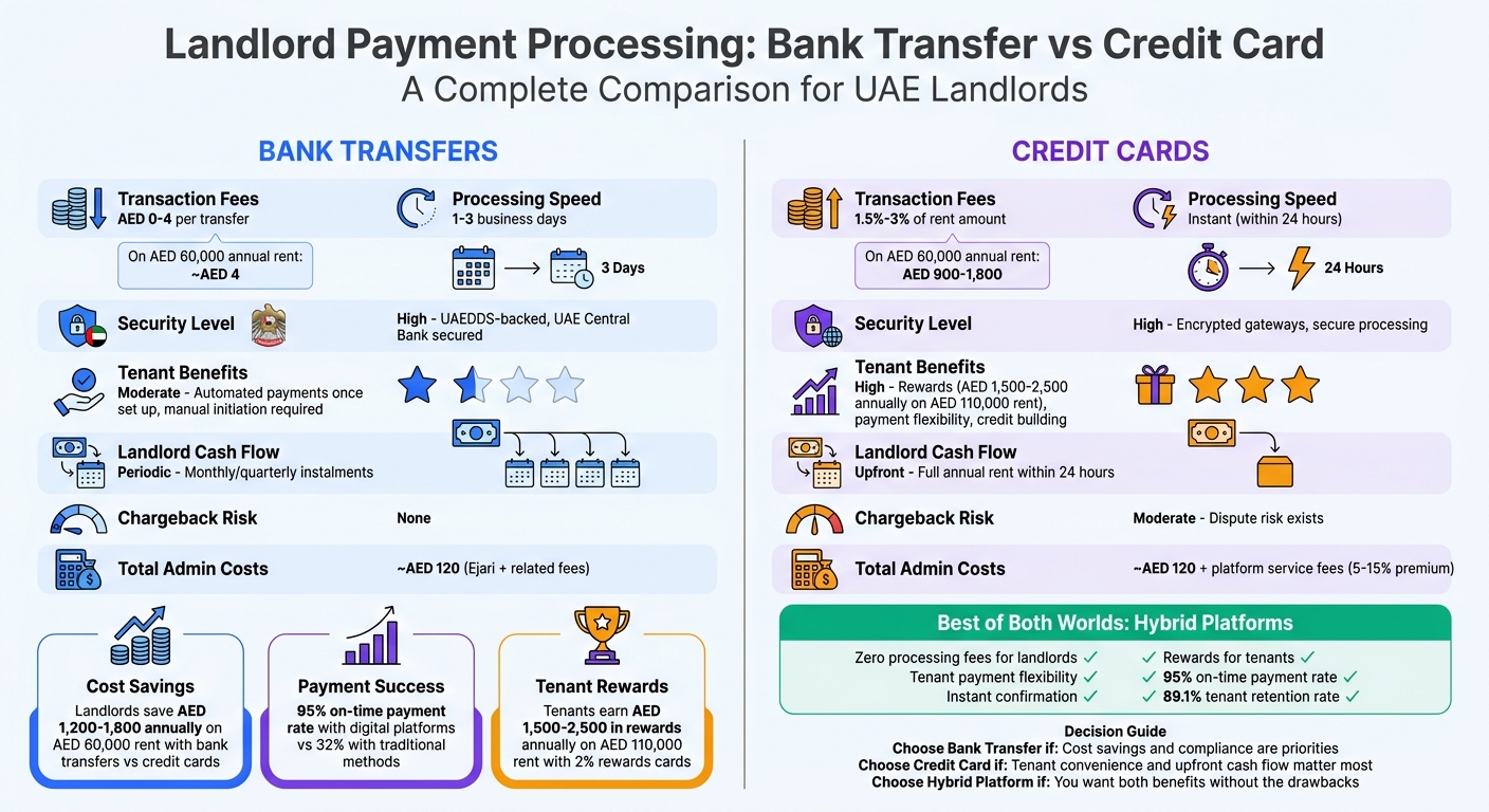 Bank Transfer vs Credit Card Rent Payments in UAE: Complete Comparison