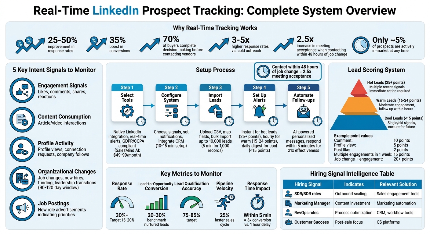 5-Step Real-Time LinkedIn Prospect Tracking System Setup Guide
