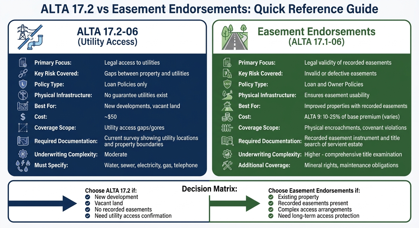 ALTA 17.2 vs Easement Endorsements Comparison Chart for Commercial Real Estate