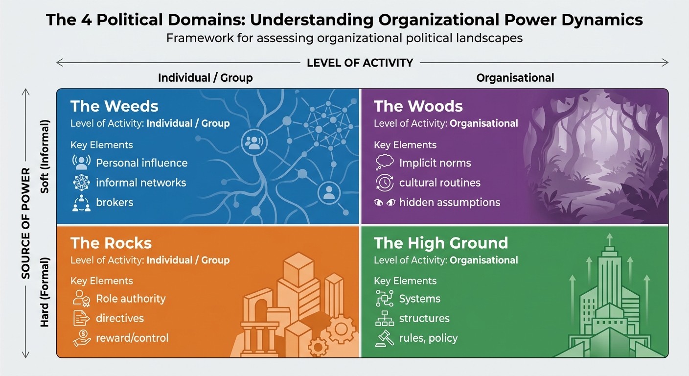 The 4 Political Domains Framework for Organizational Leadership