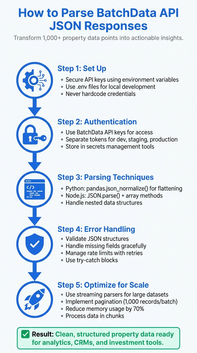 5-Step Process for Parsing BatchData API JSON Responses