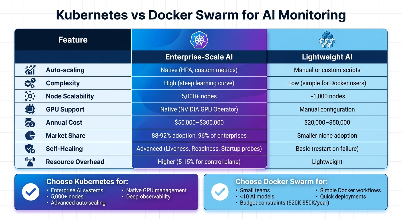 Kubernetes vs Docker Swarm for AI Monitoring: Feature Comparison