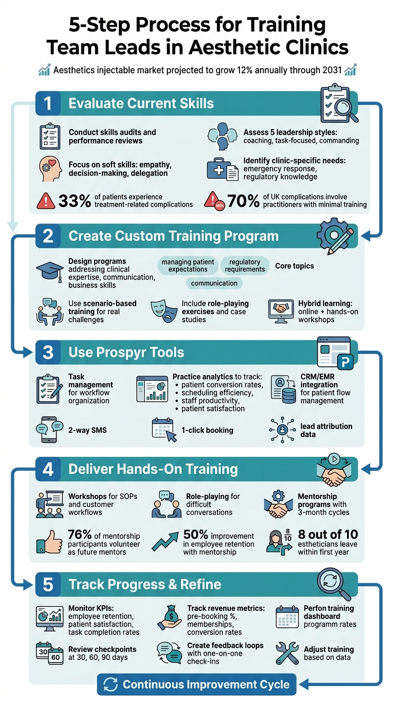 5-Step Process for Training Team Leads in Aesthetic Clinics