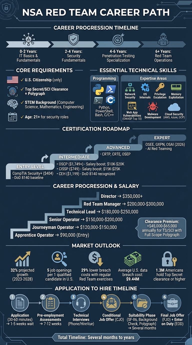 NSA Red Team Career Path: Requirements, Timeline, and Salary Progression