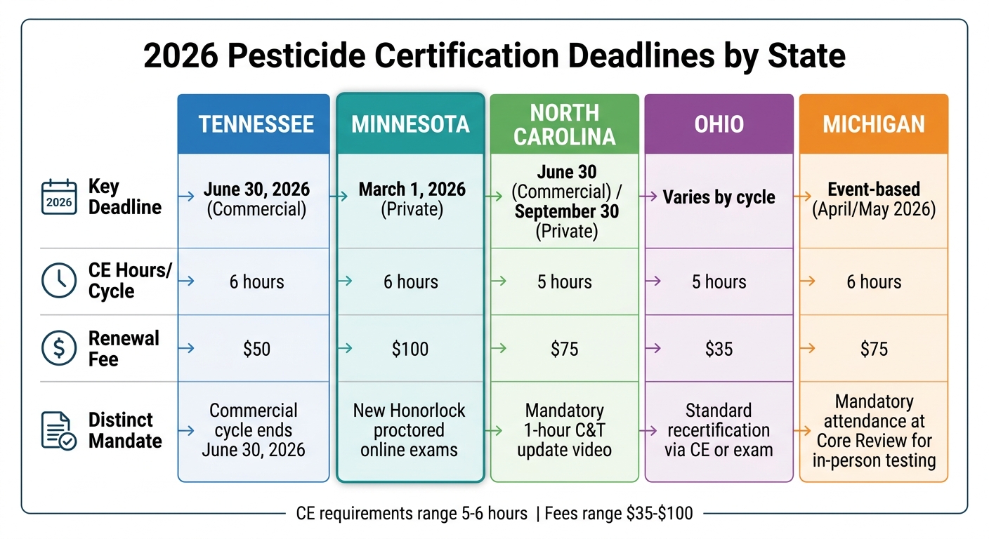 2026 Pesticide Certification Deadlines by State Comparison