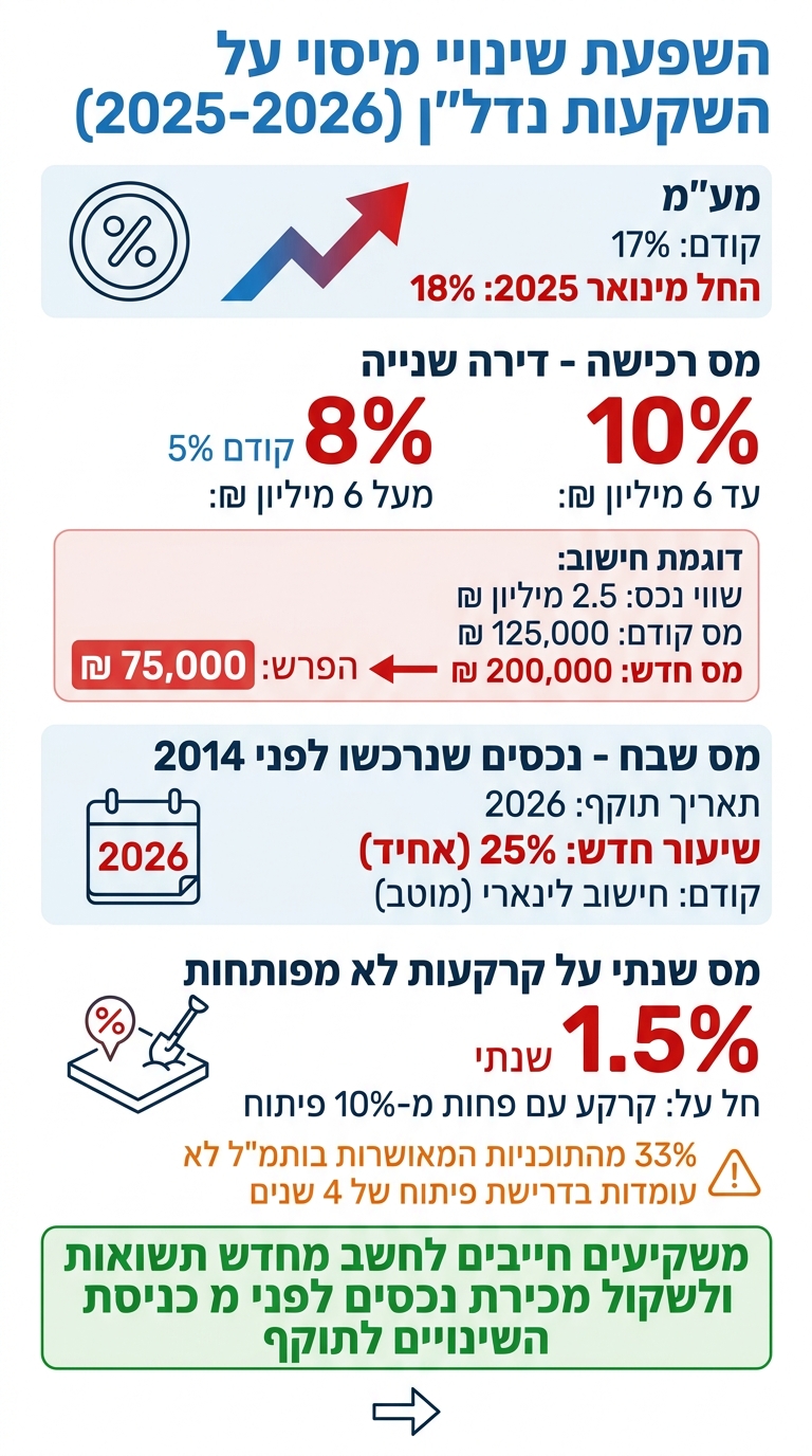שינויי מיסוי נדל