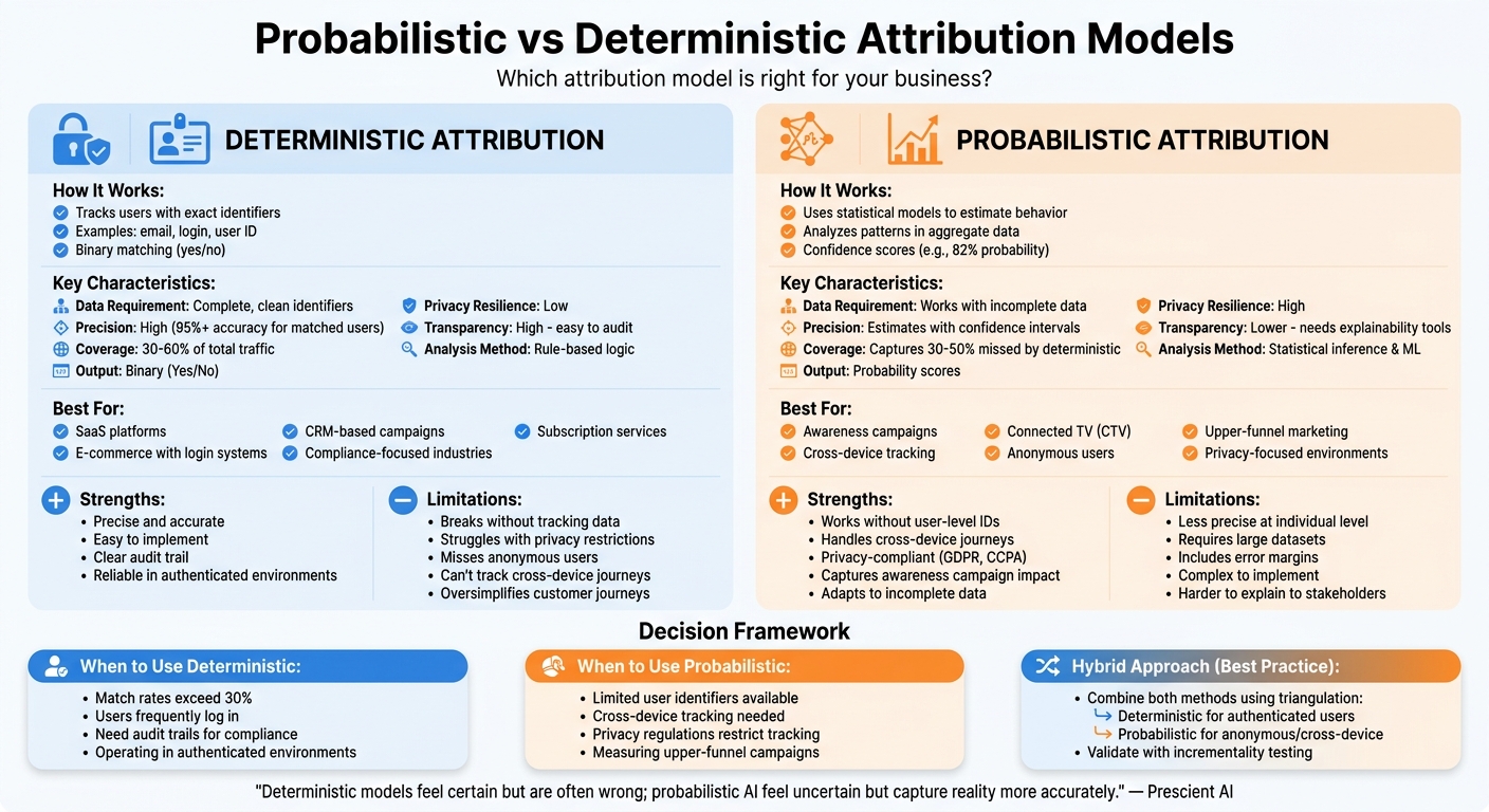 Probabilistic vs Deterministic Attribution Models Comparison