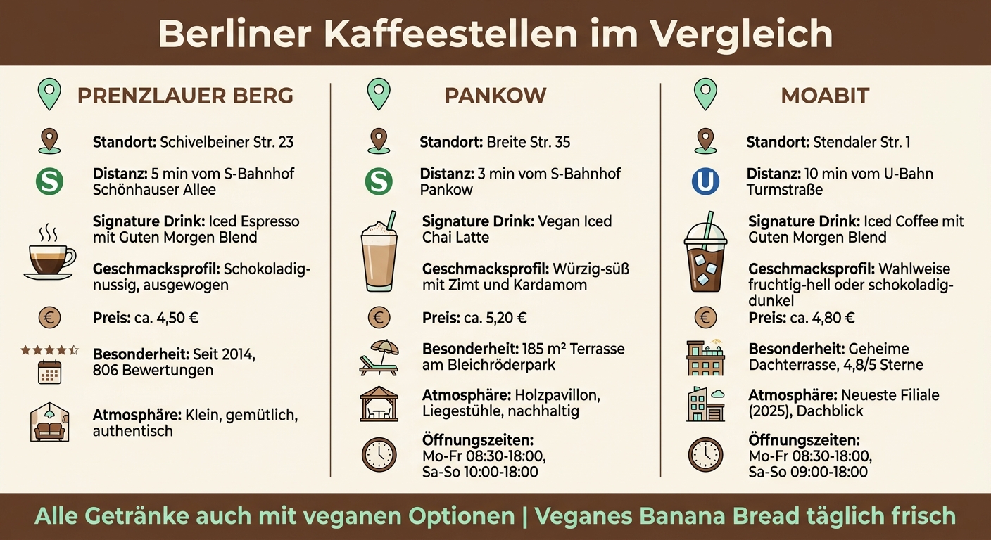 Iced Coffee Standorte Berlin: Kiez Kaffee Kraft Vergleich